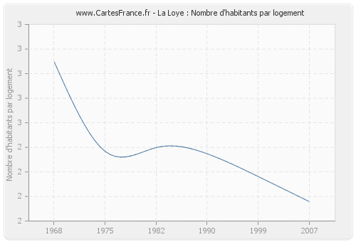 La Loye : Nombre d'habitants par logement